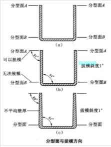 ?分型面與拔模方向